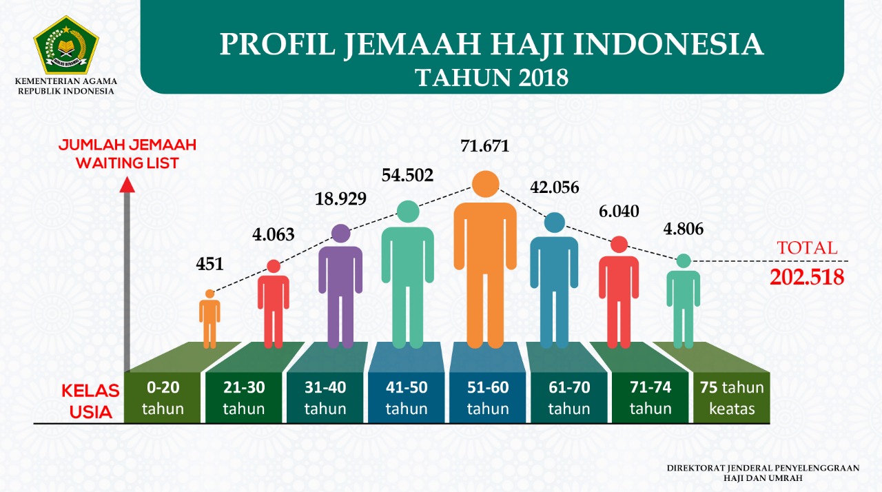 Profil Jemaah Haji Gelombang I: Jemaah Perempuan Paling Banyak