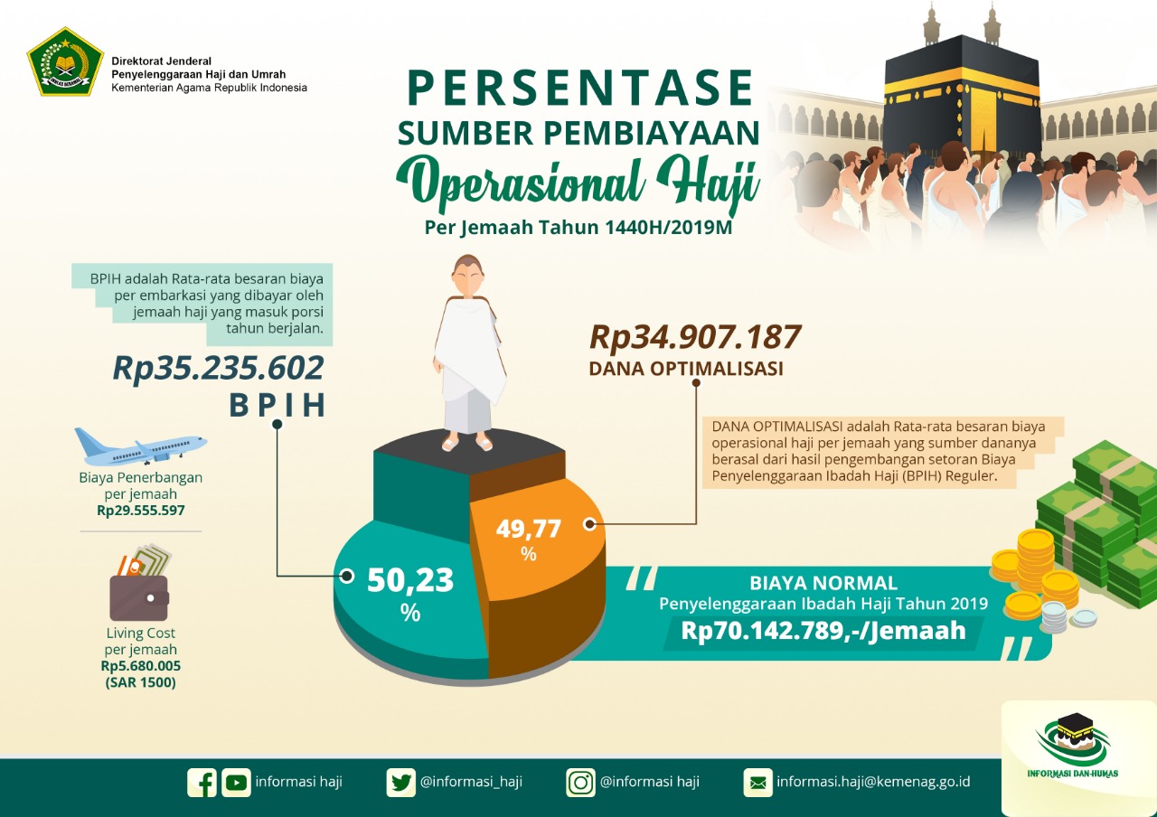 Ramai Pelunasan BPIH Hari Pertama, Ini Datanya