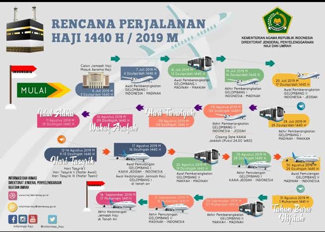75% Jemaah Sudah Lunasi Biaya Haji 1440H