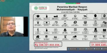 PP Muhammadiyah Gelontorkan Rp 346 M untuk Penanganan Covid-19 di Indonesia
