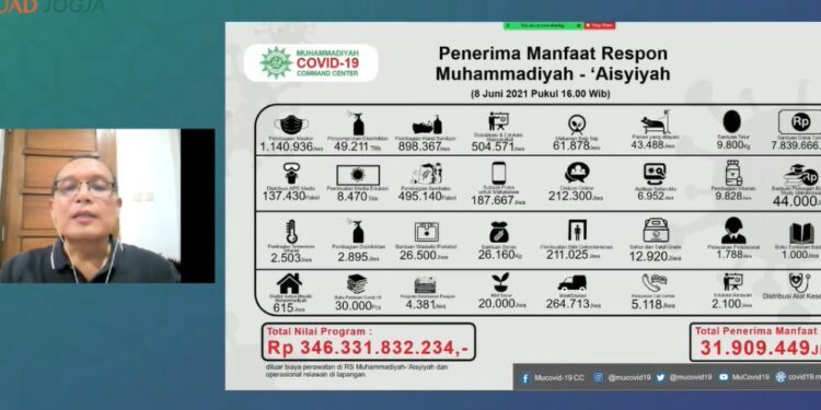PP Muhammadiyah Gelontorkan Rp 346 M untuk Penanganan Covid-19 di Indonesia