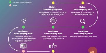 Kemenag Buka Rekrutmen 6.000 Pendamping Proses Produk Halal