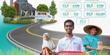 BSI Maslahat Salurkan ZISWAF dan CSR Sebesar Rp187,6 Miliar Selama 2022