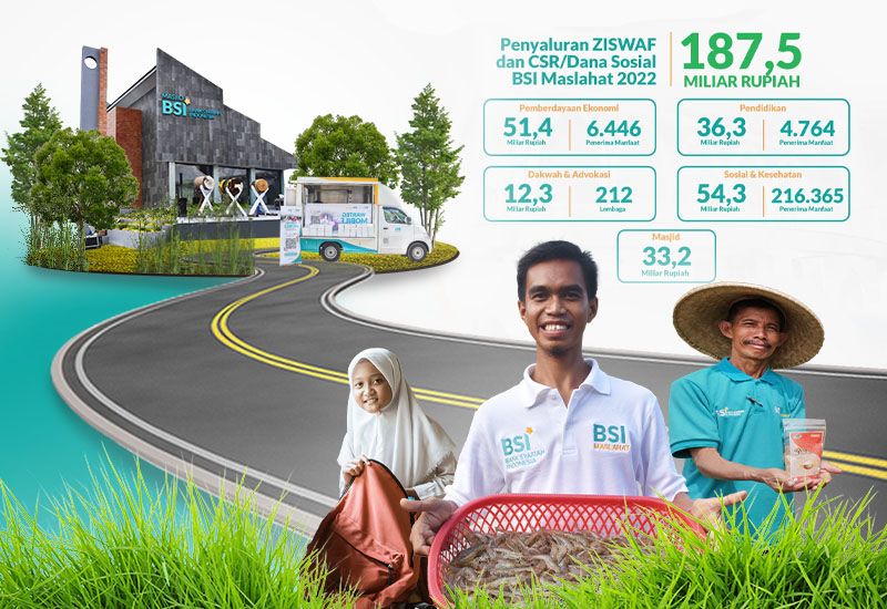 BSI Maslahat Salurkan ZISWAF dan CSR Sebesar Rp187,6 Miliar Selama 2022