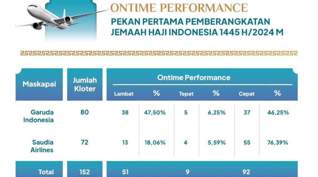 Sepekan Pemberangkatan Jemaah Haji, 47,5% Penerbangan Garuda Alami Keterlambatan