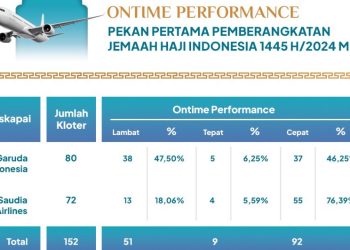 Sepekan Pemberangkatan Jemaah Haji, 47,5% Penerbangan Garuda Alami Keterlambatan