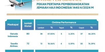 Sepekan Pemberangkatan Jemaah Haji, 47,5% Penerbangan Garuda Alami Keterlambatan
