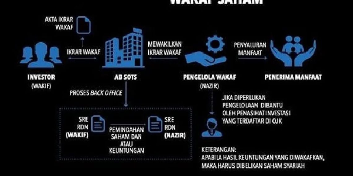 Bagaimana Ketentuan Wakaf Saham dalam Pandangan Syariat Islam?