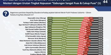 Survei : Menag Nasaruddin Umar Raih Apresiasi Kinerja Tertinggi dari Publik