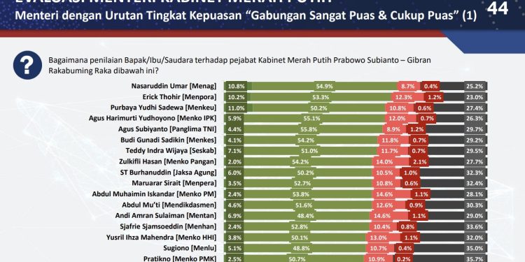 Survei : Menag Nasaruddin Umar Raih Apresiasi Kinerja Tertinggi dari Publik